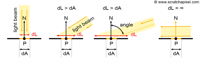 Diffuse shading explanation