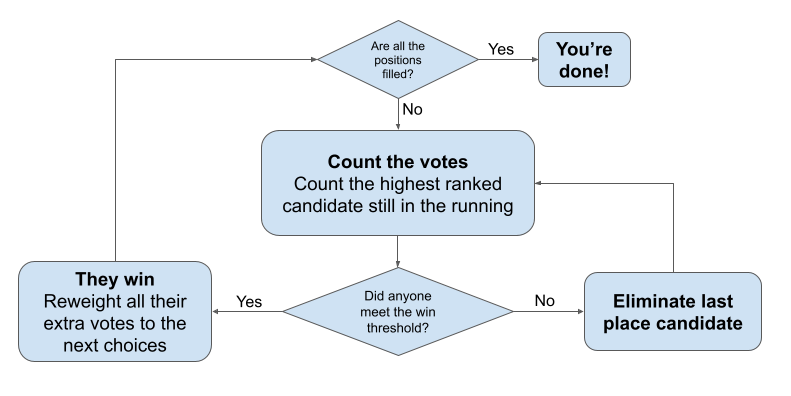 the ranked-choice voting algorithm explained